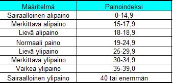 bmi laskuri nuoret|Painoindeksilaskuri: Arvioi terveyteesi vaikuttavaa painoindeksiä ...